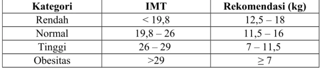 Tabel 2.2  Klasifikasi IMT