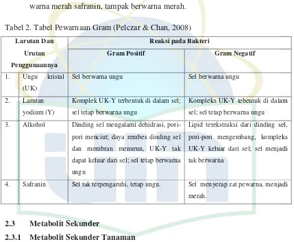 Tabel 2. Tabel Pewarnaan Gram (Pelczar & Chan, 2008) 