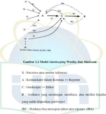 Gambar 2.2 Model Gatekeeping Westley dan MacLean 