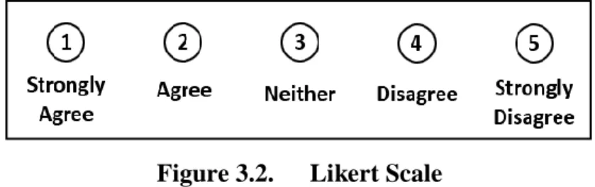 Figure 3.2.  Likert Scale 