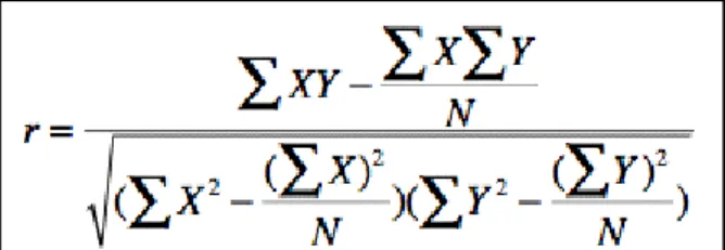 Figure 3.3. Correlation Coefficient Formula  Source: www.davidmlane.com 