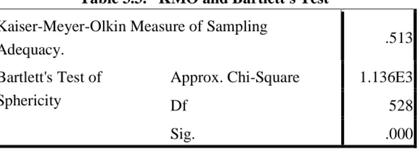 Table 3.3.   KMO and Bartlett's Test  Kaiser-Meyer-Olkin Measure of Sampling 