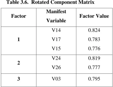 Table 3.6.  Rotated Component Matrix  Factor  Manifest 