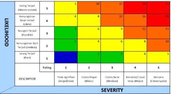 Figure 2. 2 Risk Level Matrix