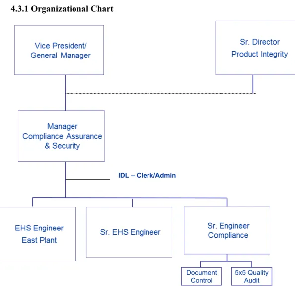 Figure 4. 2 Compliance Assurance Organizational Chart