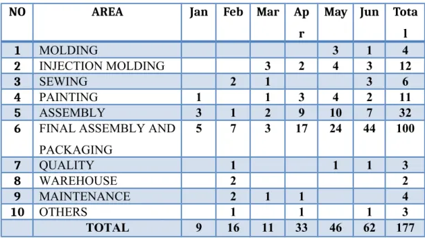 Table 5. 1 Number of Incident Semester 1 2013
