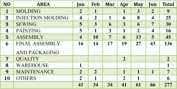 Table 5. 2 Number of Injury Semester 1 2014
