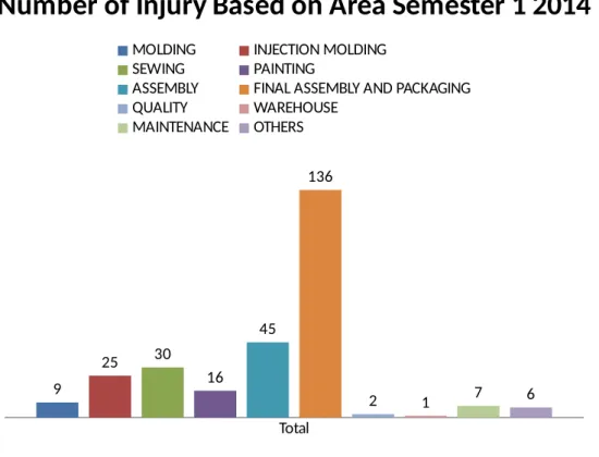 Figure 5. 2 Incident Number Chart Semester 1 2014