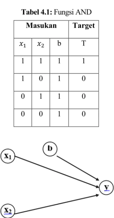 Tabel 4.1: Fungsi AND  Masukan  Target  𝑥 9 𝑥 : b  T 