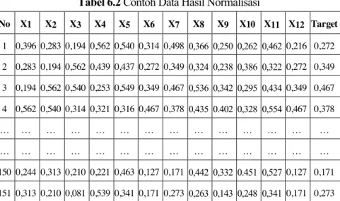 Tabel 6.2 Contoh Data Hasil Normalisasi 