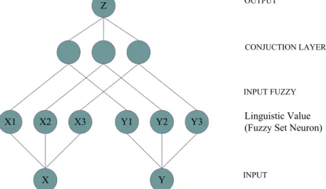 Gambar 9.1: Struktur Fuzzy Neural Network empat lapisan (Kasabov,  N.K.,1996) 