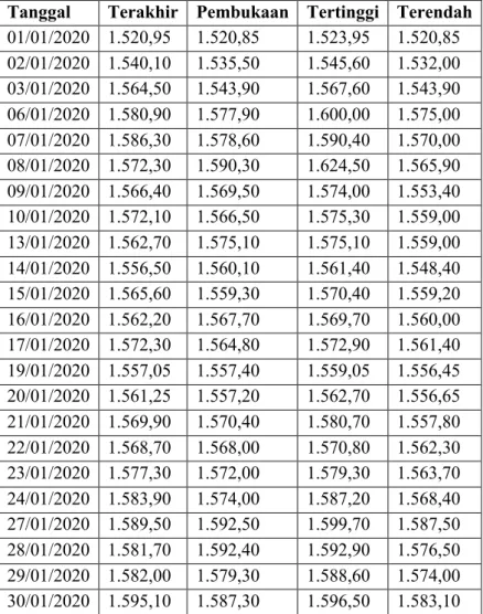 Tabel 1.1: Data harga emas berkala periode 1 Januari 2020 s/d 13 April 2020  Tanggal  Terakhir  Pembukaan  Tertinggi  Terendah  01/01/2020  1.520,95  1.520,85  1.523,95  1.520,85  02/01/2020  1.540,10  1.535,50  1.545,60  1.532,00  03/01/2020  1.564,50  1.