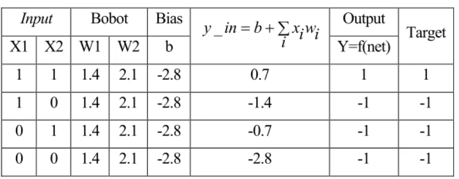 Tabel 2.2: Hasil Testing Fungsi Logika AND: input biner dan target bipolar  Input  Bobot  Bias 