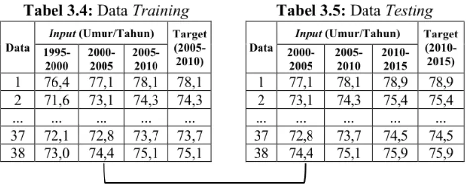 Tabel 3.4: Data Training            Tabel 3.5: Data Testing 