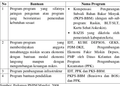 Tabel 2 Klasifikasi Program-program Anti-Kemiskinan Menurut Bantuan 