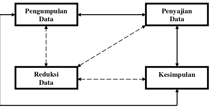 Gambar 1 Komponen-komponen Analisis Data Model Interaktif 