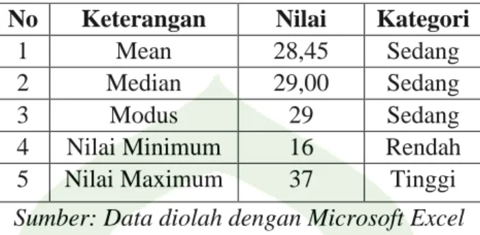 Tabel 4.2 Statistik Deskriptif Variabel X  No  Keterangan  Nilai  Kategori 