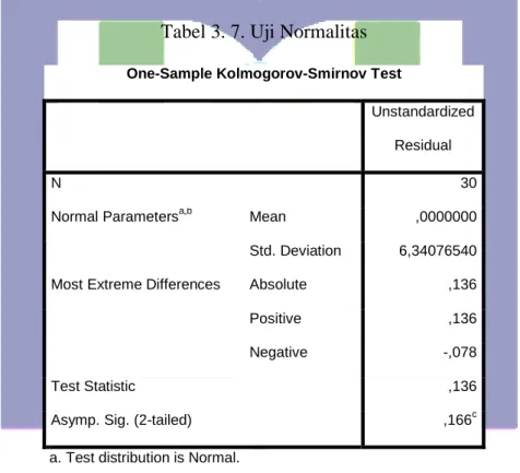 Tabel 3. 7. Uji Normalitas 