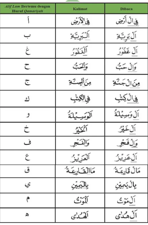 Tabel 1. Cara Membaca Alif Lam Qamariyah 