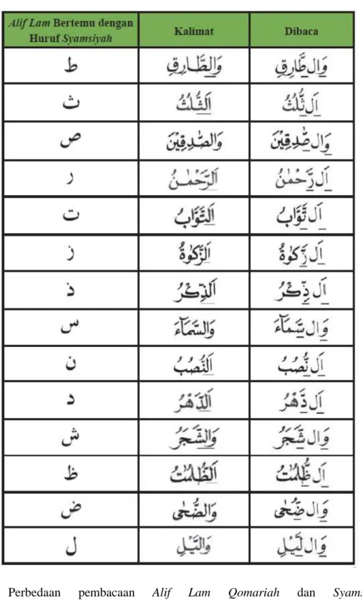 Tabel 2. Cara Membaca Alif Lam Syamsiyah