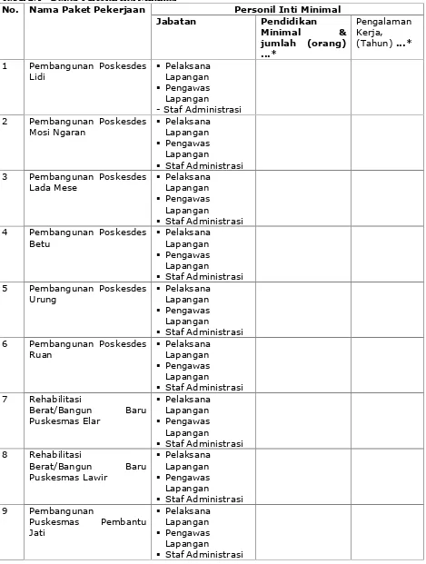 Tabel L.1   Daftar Personil Inti Minimal
