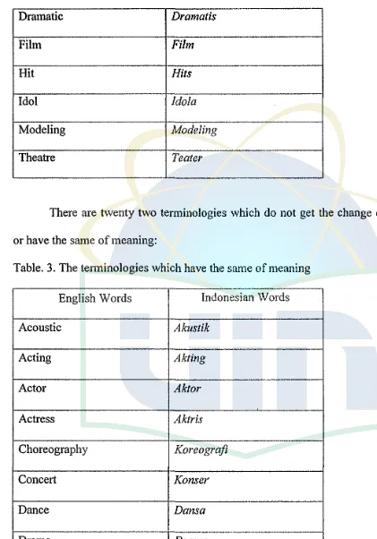 Table. 3. The terminologies which have the same of meaning 