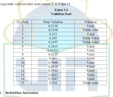 Tabel 3.3 Validitas Soal 