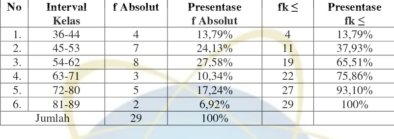 Tabel 4.2 