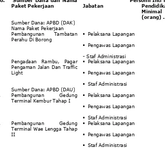 Tabel L.1   Daftar Personil Inti Minimal
