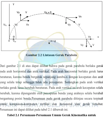 Tabel 2.1 Persamaan-Persamaan Umum Gerak Kinematika untuk 