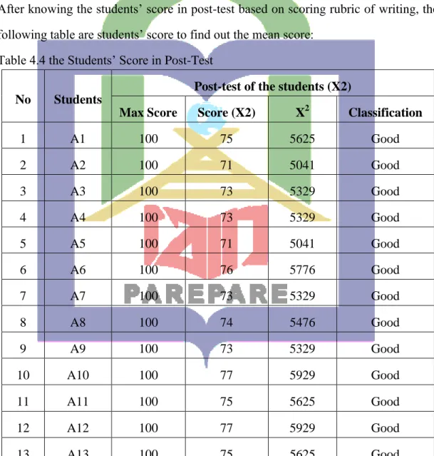 Table 4.4 the Students’ Score in Post-Test  No  Students 