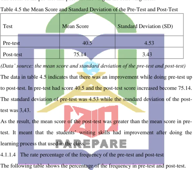 Table 4.5 the Mean Score and Standard Deviation of the Pre-Test and Post-Test 