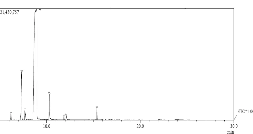 Gambar 4.1. Kromatogram komponen senyawa atsiri dalam kulit Jeruk manis 