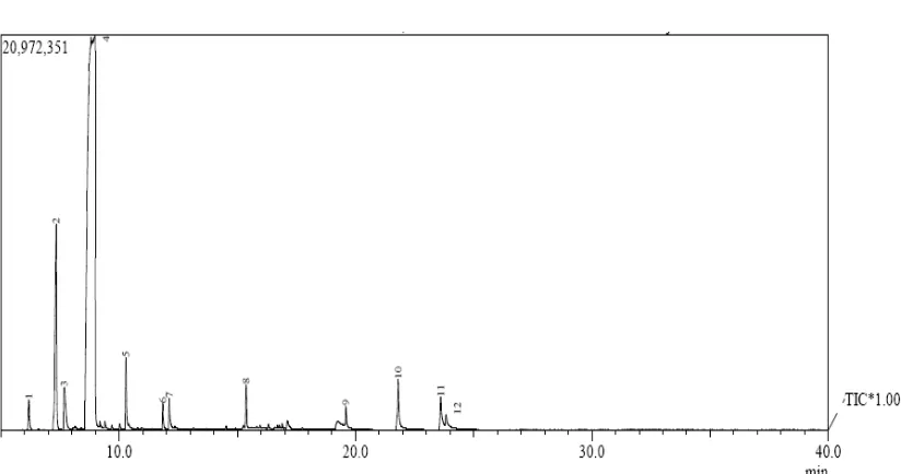 Gambar 4.2. Kromatogram komponen senyawa atsiri dalam Kulit jeruk manis 