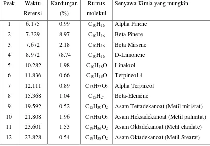 Tabel 4.6. Komponen senyawa Atsiri pada kulit jeruk penyimpanan panjang 