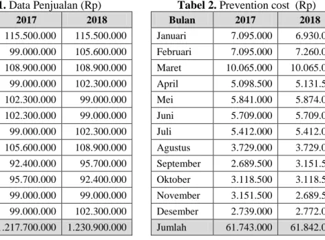 Tabel 1. Data Penjualan (Rp)  Tabel 2. Prevention cost  (Rp) 