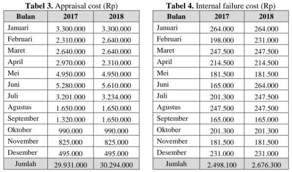 Tabel 5. External failure cost (Rp) 