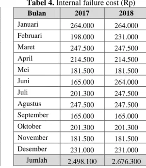 Tabel 3. Appraisal cost (Rp)  Tabel 4. Internal failure cost (Rp) 