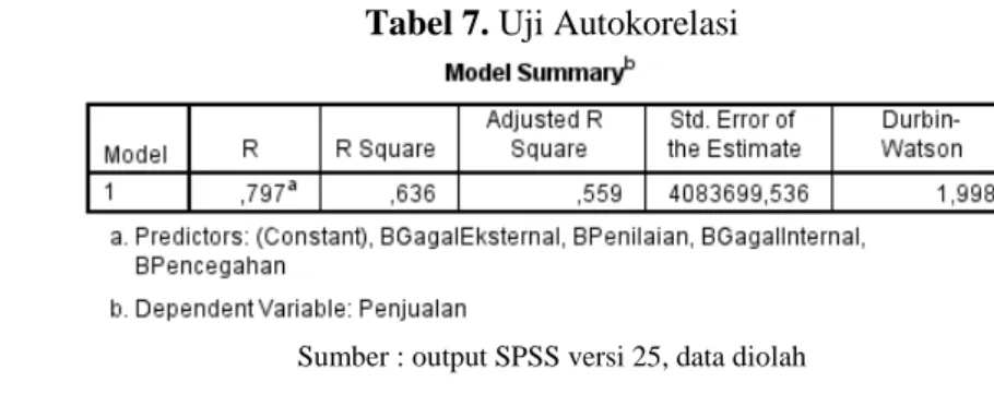 Tabel 7. Uji Autokorelasi 