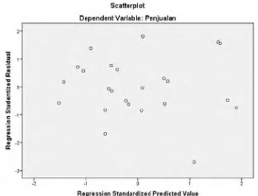 Gambar 2. Grafik  Pengujian Heteroskedastisitas 