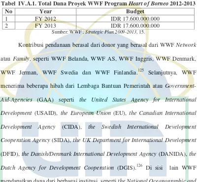 Tabel  IV.A.1. Total Dana Proyek WWF Program Heart of Borneo 2012-2013 