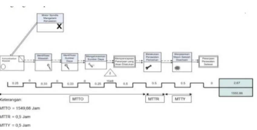 Gambar 3. Current State Value Stream Map Perbaikan Motor Spindle 