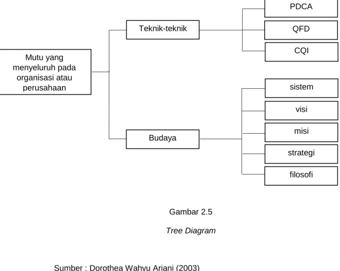Gambar 2.5  Tree Diagram 