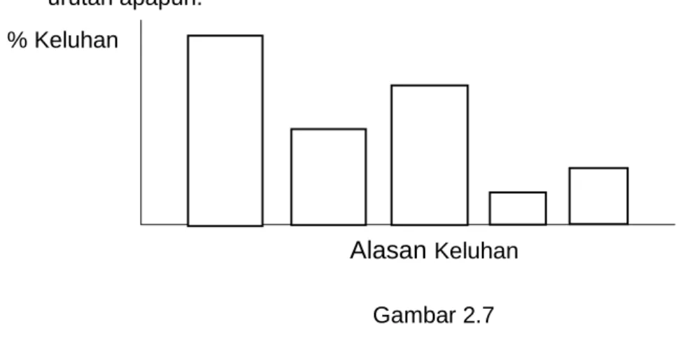 Gambar 2.7  Histogram Diagram 