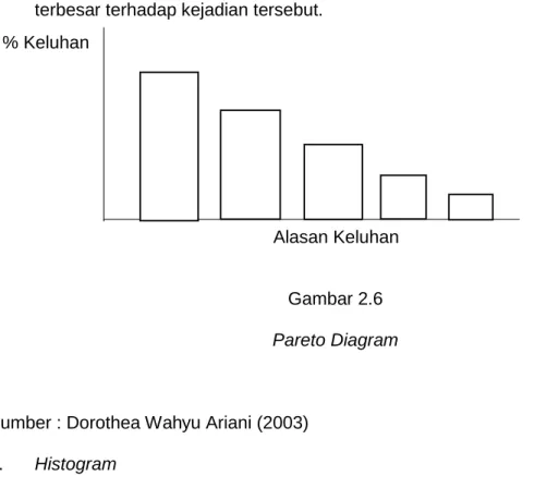 Gambar 2.6  Pareto Diagram 