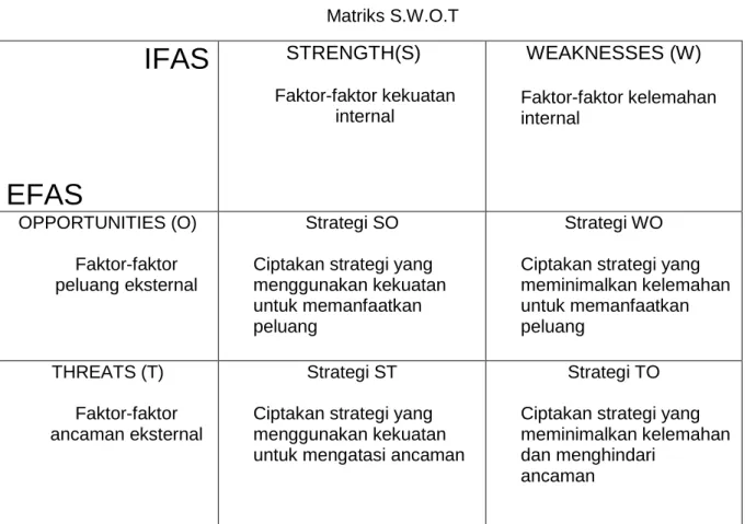 Tabel 2.5  Matriks S.W.O.T 