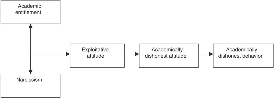 FIGURE 1Framework for narcissistic inﬂuence on academic dishonesty.