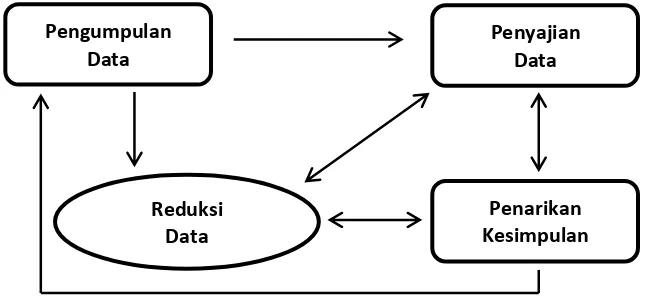 Gambar 1.1 Komponen-komponen Analisis Data Model Interaktif Sumber: Miles dan Huberman (Sugiyono,2007:247) 