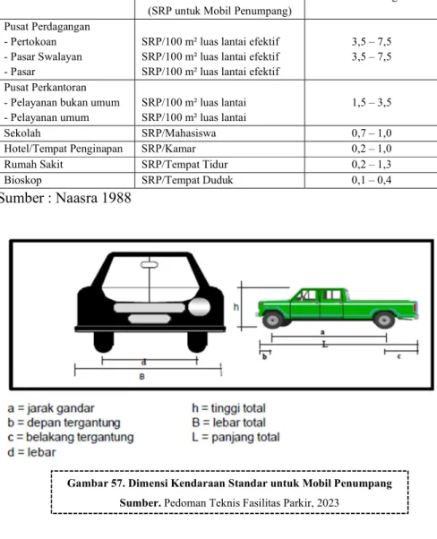 Tabel 5.3.2 Penentuan Satuan Euang Parkir (SRP)