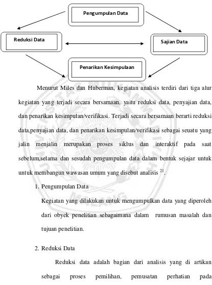 Gambar 1. Model Analisa Interaktif Miles dan Huberman 